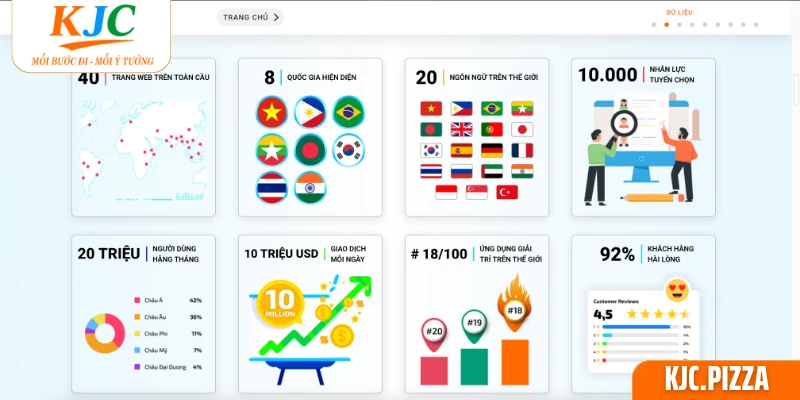 Liên minh kjc đạt nhiều thành tựu nổi bật